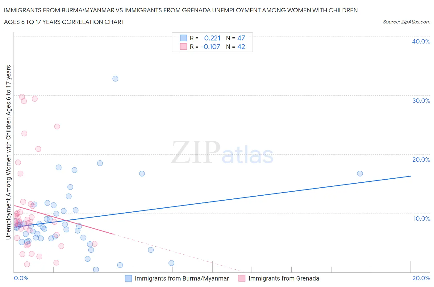 Immigrants from Burma/Myanmar vs Immigrants from Grenada Unemployment Among Women with Children Ages 6 to 17 years