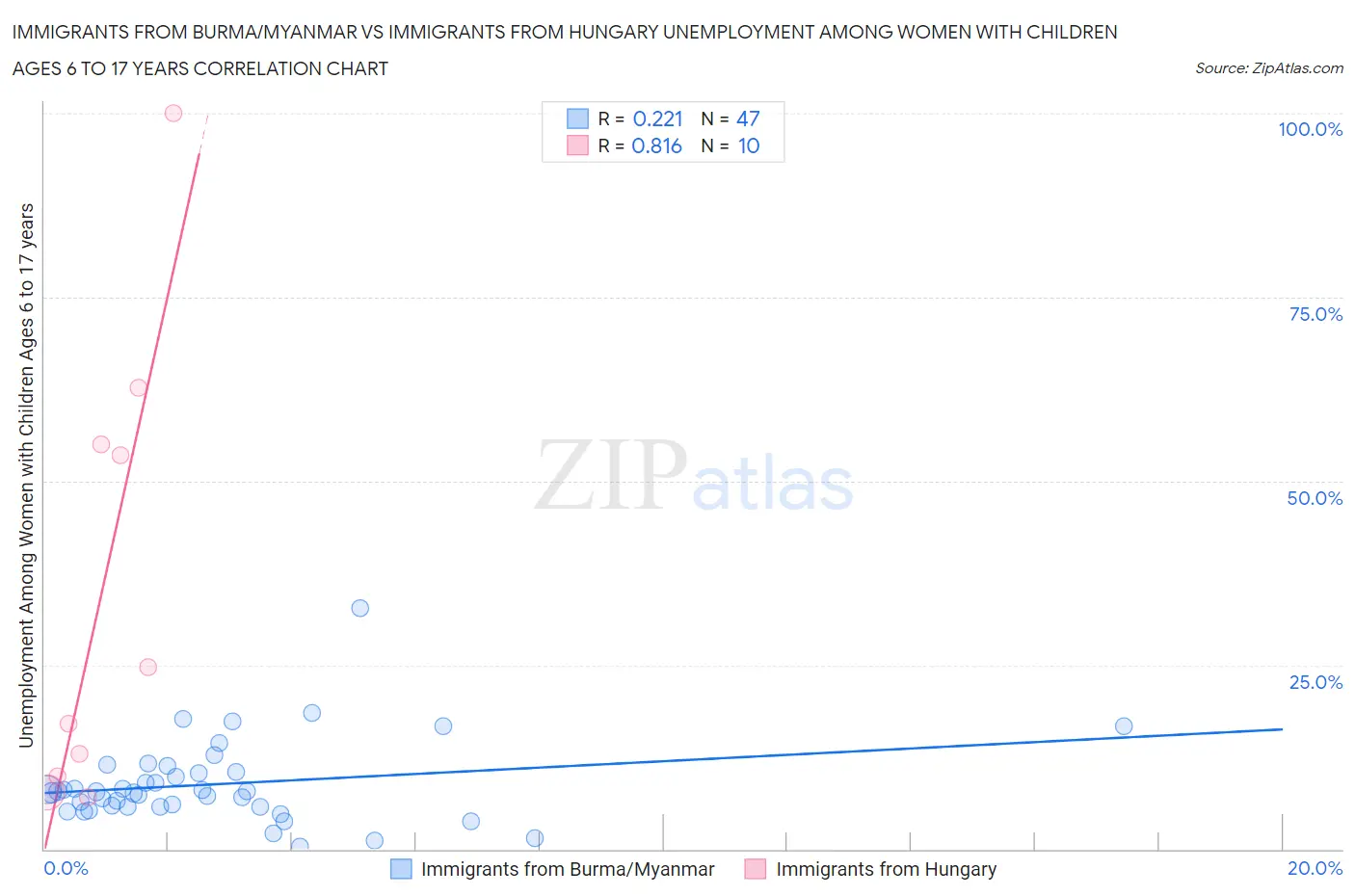 Immigrants from Burma/Myanmar vs Immigrants from Hungary Unemployment Among Women with Children Ages 6 to 17 years