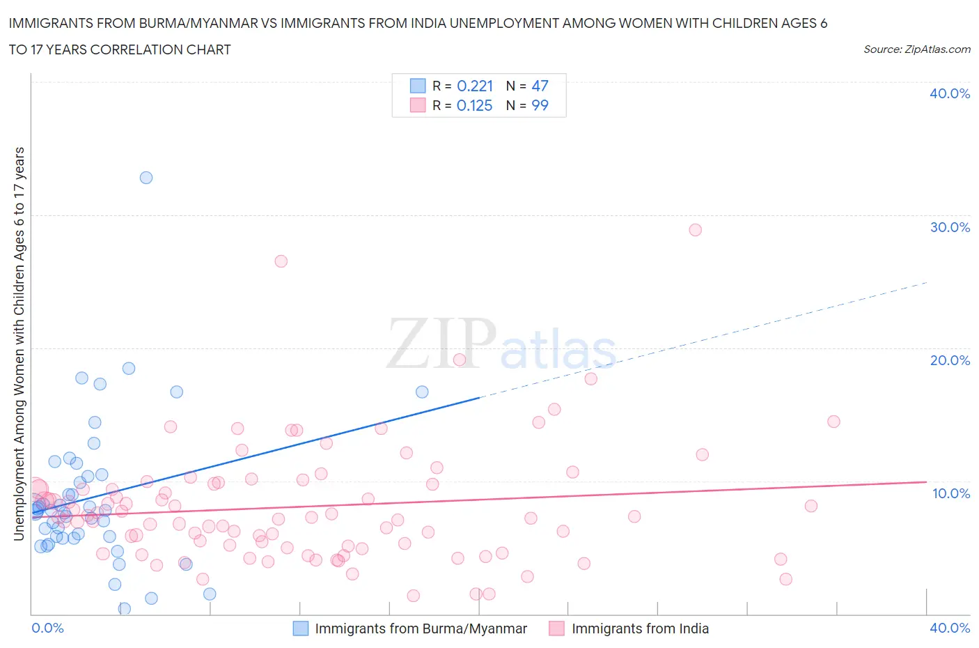 Immigrants from Burma/Myanmar vs Immigrants from India Unemployment Among Women with Children Ages 6 to 17 years