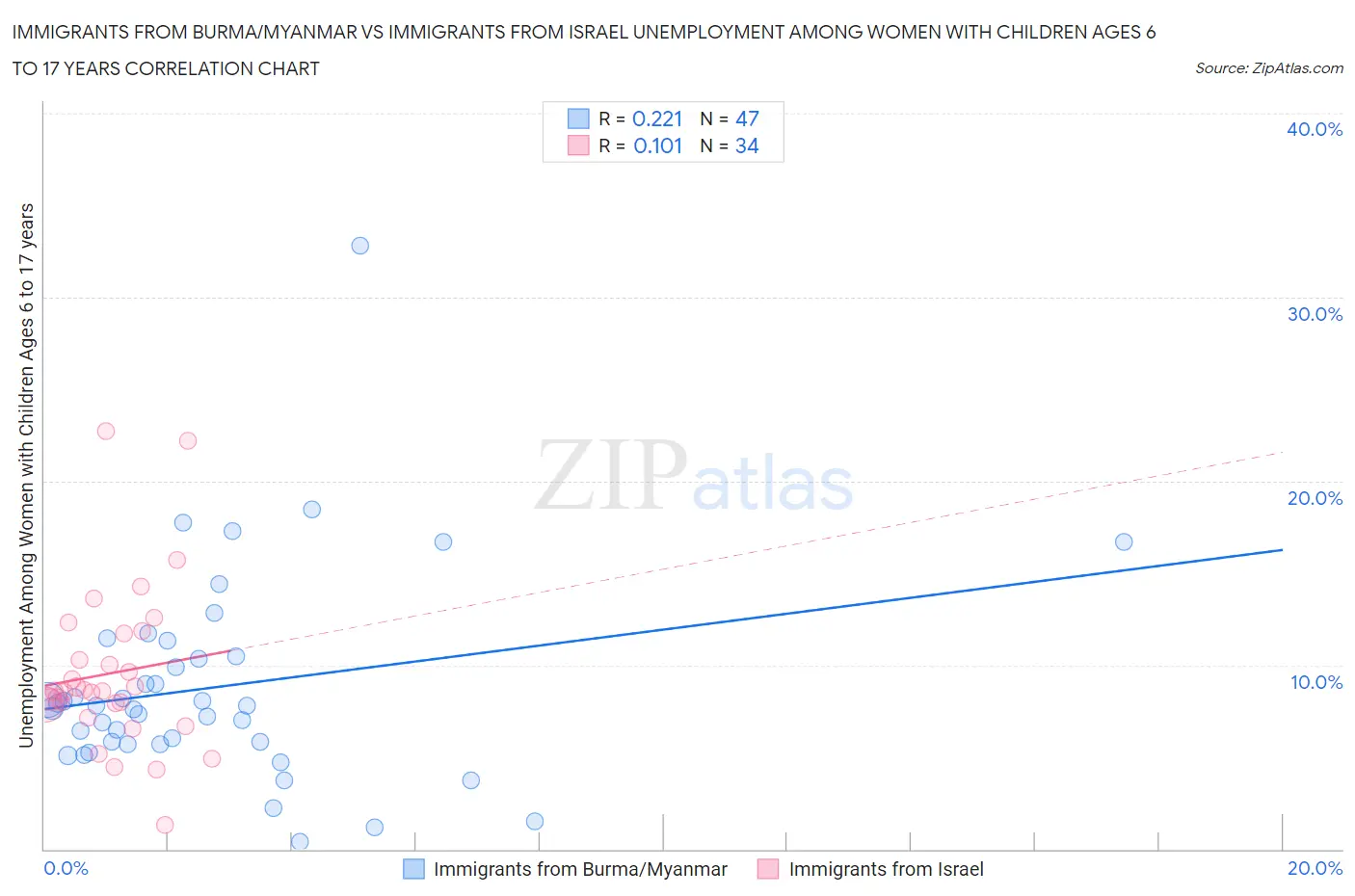 Immigrants from Burma/Myanmar vs Immigrants from Israel Unemployment Among Women with Children Ages 6 to 17 years