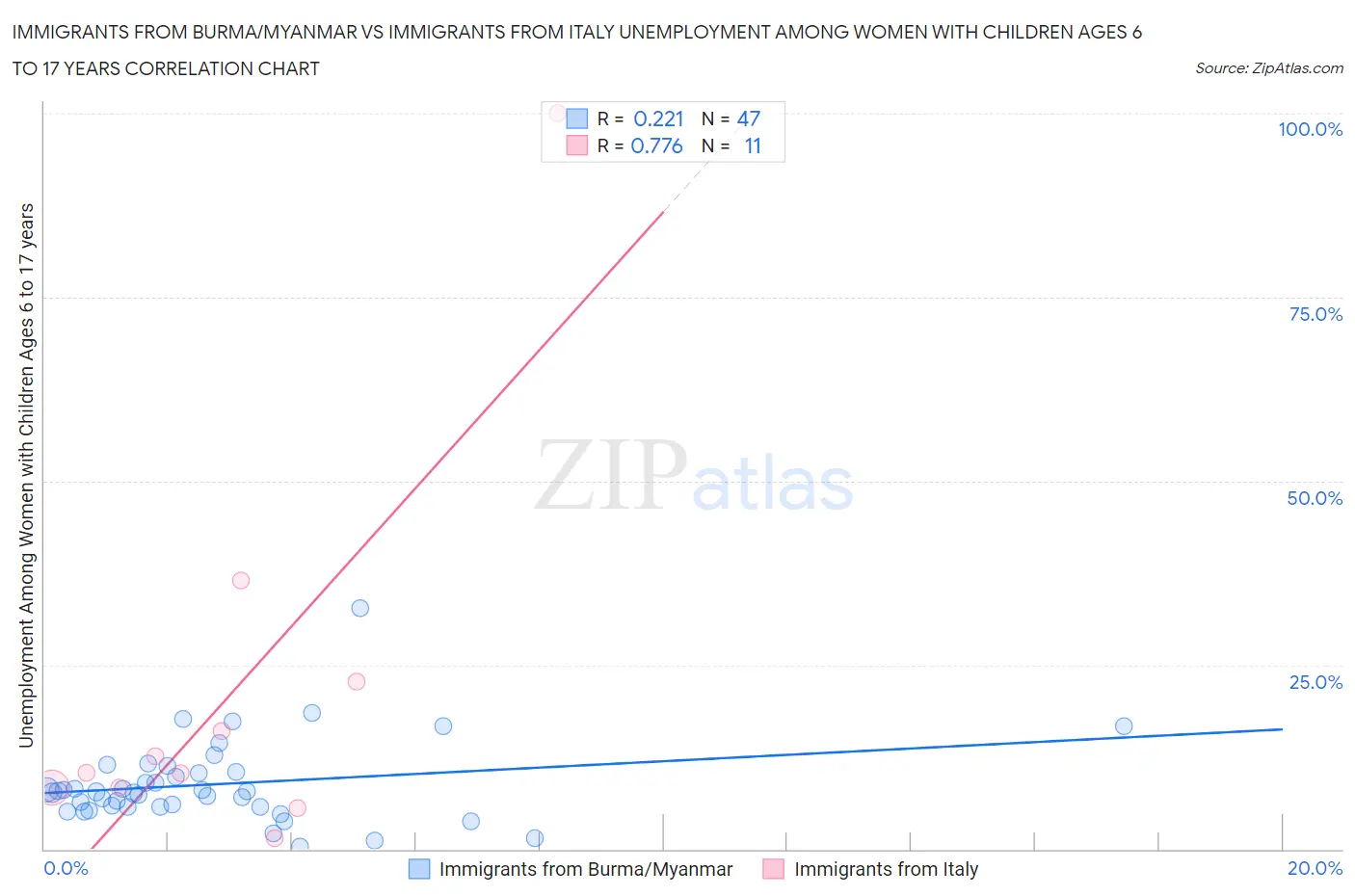 Immigrants from Burma/Myanmar vs Immigrants from Italy Unemployment Among Women with Children Ages 6 to 17 years