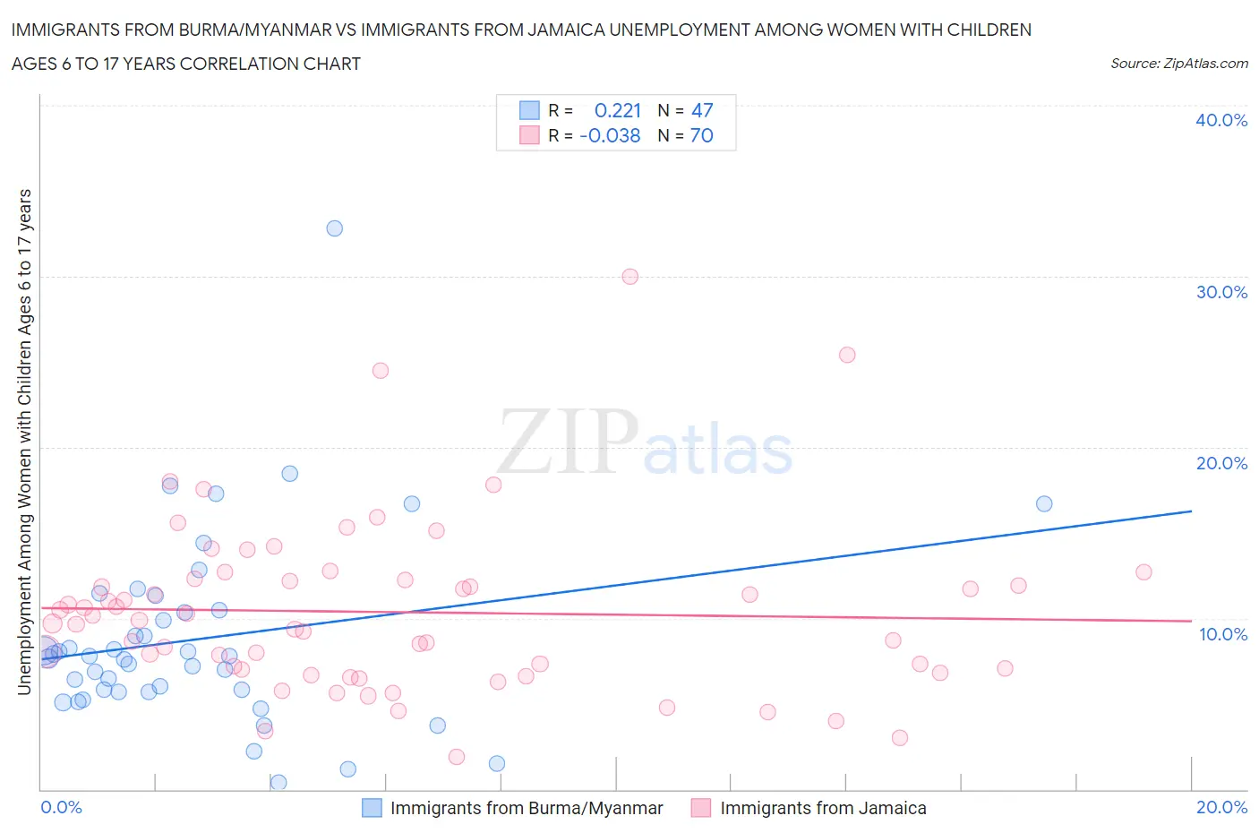 Immigrants from Burma/Myanmar vs Immigrants from Jamaica Unemployment Among Women with Children Ages 6 to 17 years