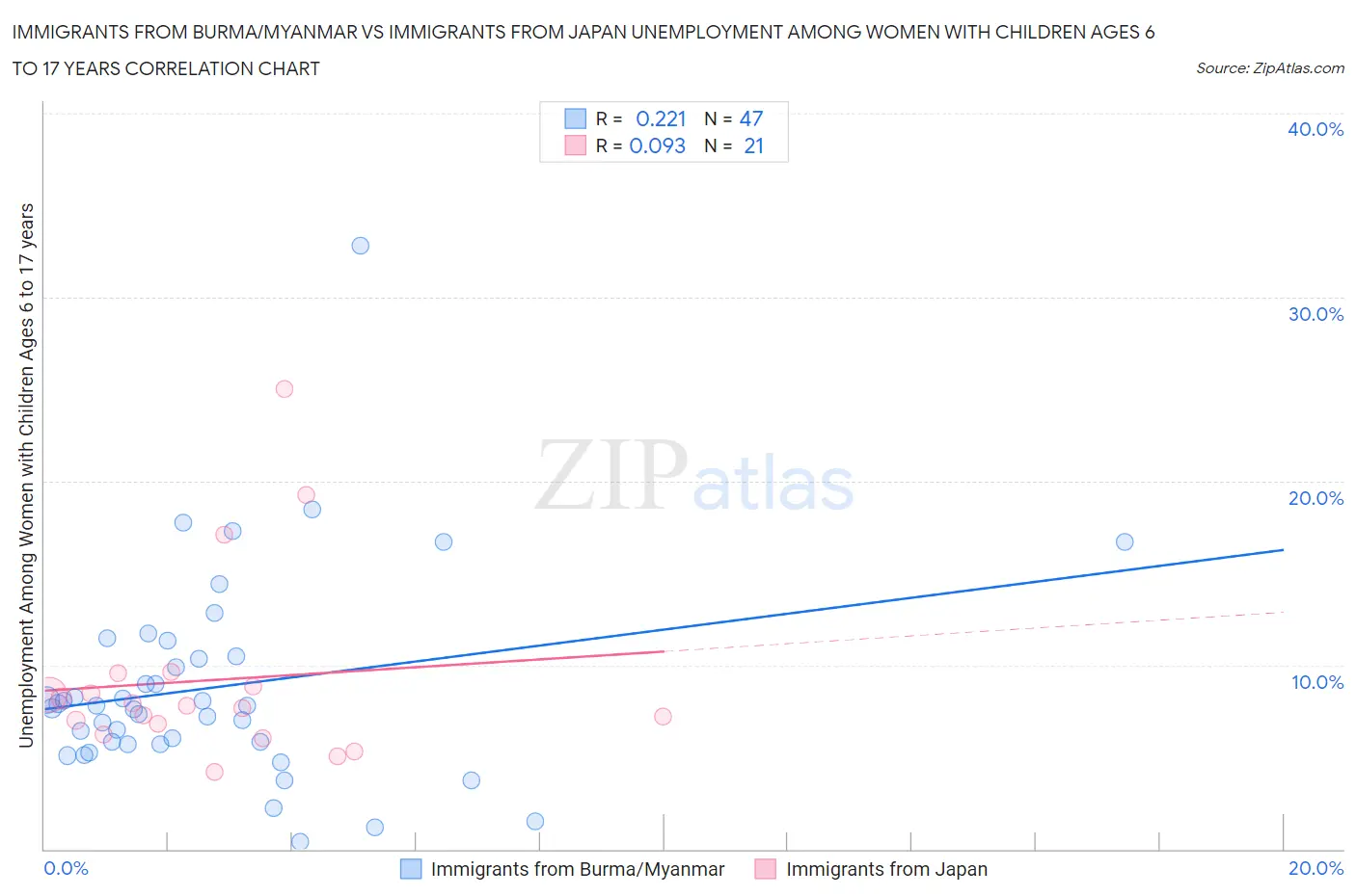 Immigrants from Burma/Myanmar vs Immigrants from Japan Unemployment Among Women with Children Ages 6 to 17 years