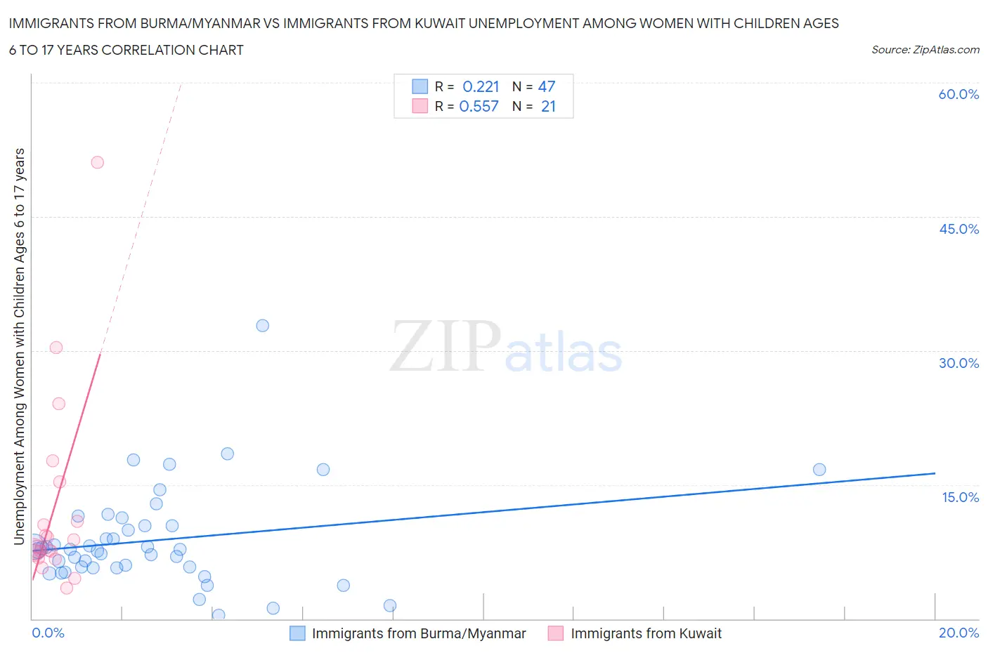 Immigrants from Burma/Myanmar vs Immigrants from Kuwait Unemployment Among Women with Children Ages 6 to 17 years