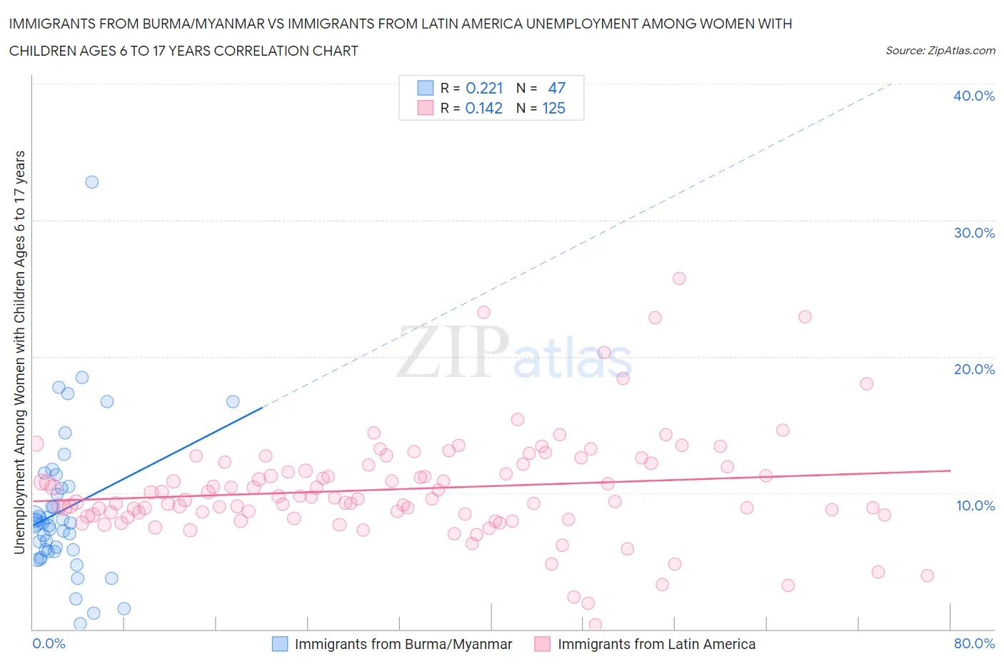 Immigrants from Burma/Myanmar vs Immigrants from Latin America Unemployment Among Women with Children Ages 6 to 17 years