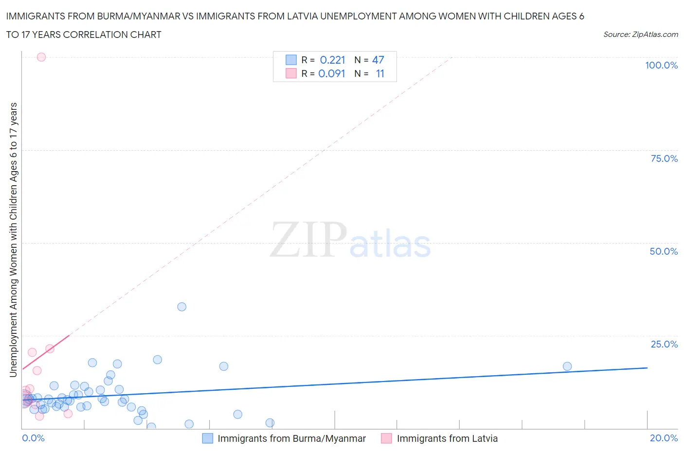 Immigrants from Burma/Myanmar vs Immigrants from Latvia Unemployment Among Women with Children Ages 6 to 17 years