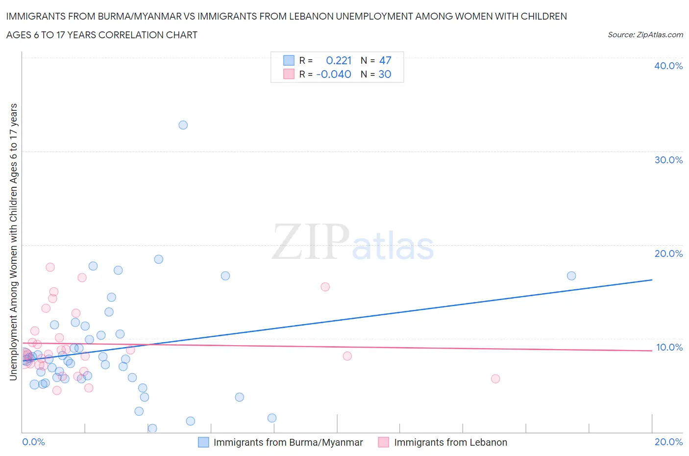 Immigrants from Burma/Myanmar vs Immigrants from Lebanon Unemployment Among Women with Children Ages 6 to 17 years