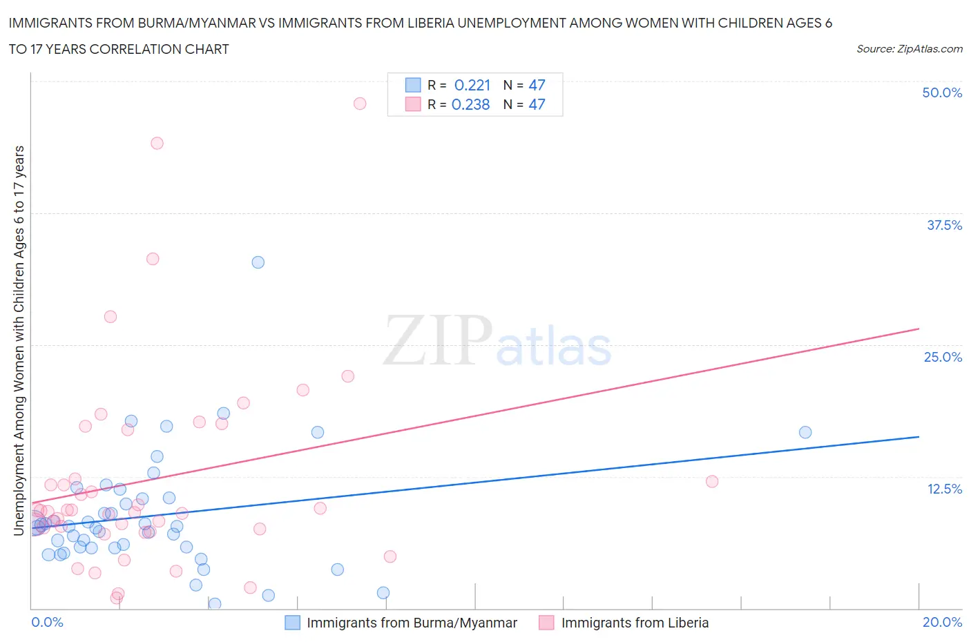 Immigrants from Burma/Myanmar vs Immigrants from Liberia Unemployment Among Women with Children Ages 6 to 17 years