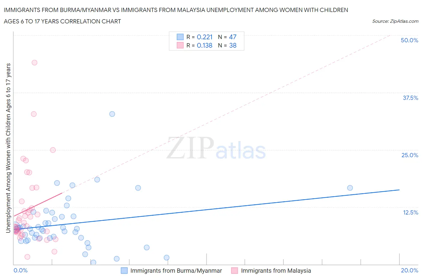 Immigrants from Burma/Myanmar vs Immigrants from Malaysia Unemployment Among Women with Children Ages 6 to 17 years