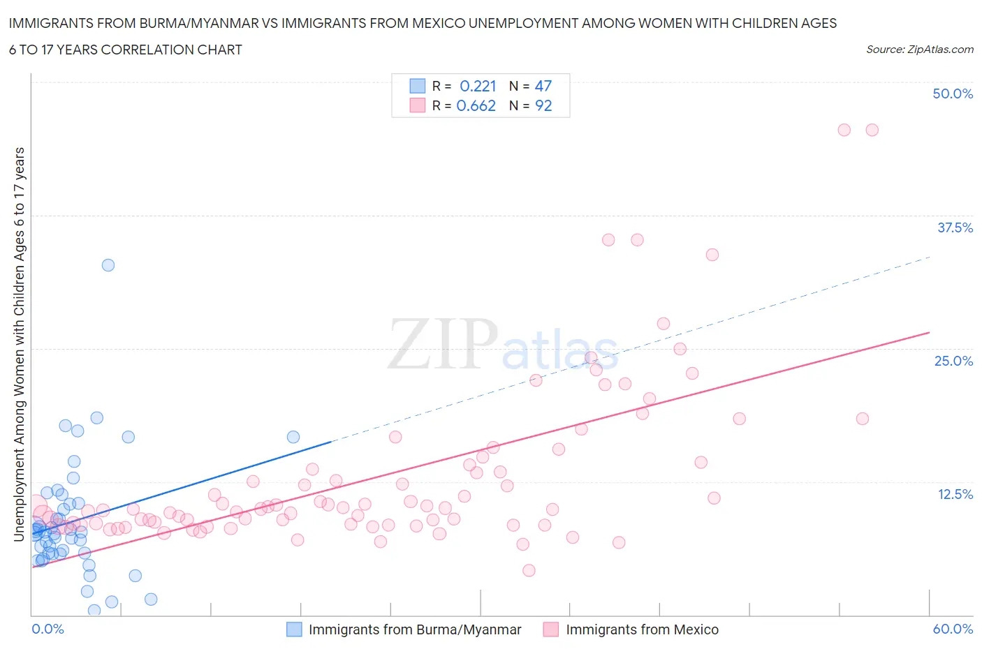 Immigrants from Burma/Myanmar vs Immigrants from Mexico Unemployment Among Women with Children Ages 6 to 17 years