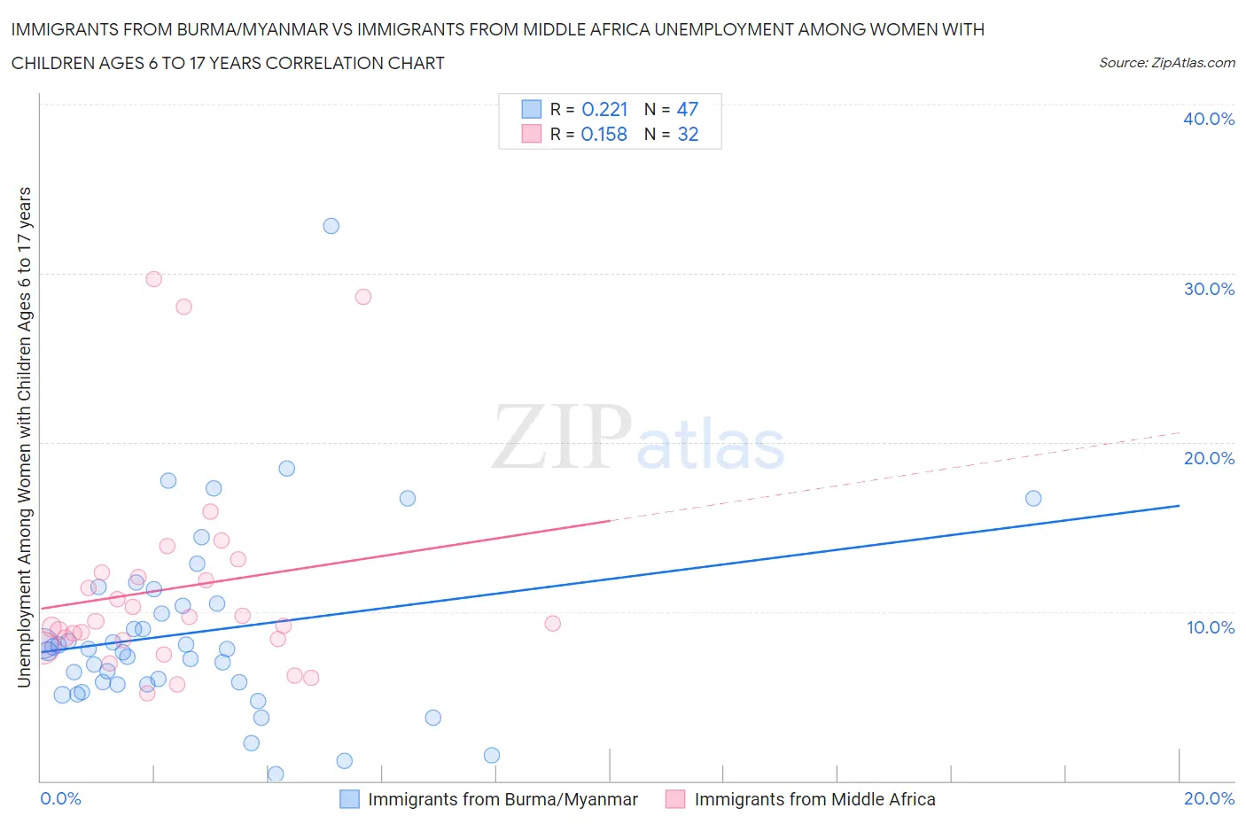 Immigrants from Burma/Myanmar vs Immigrants from Middle Africa Unemployment Among Women with Children Ages 6 to 17 years