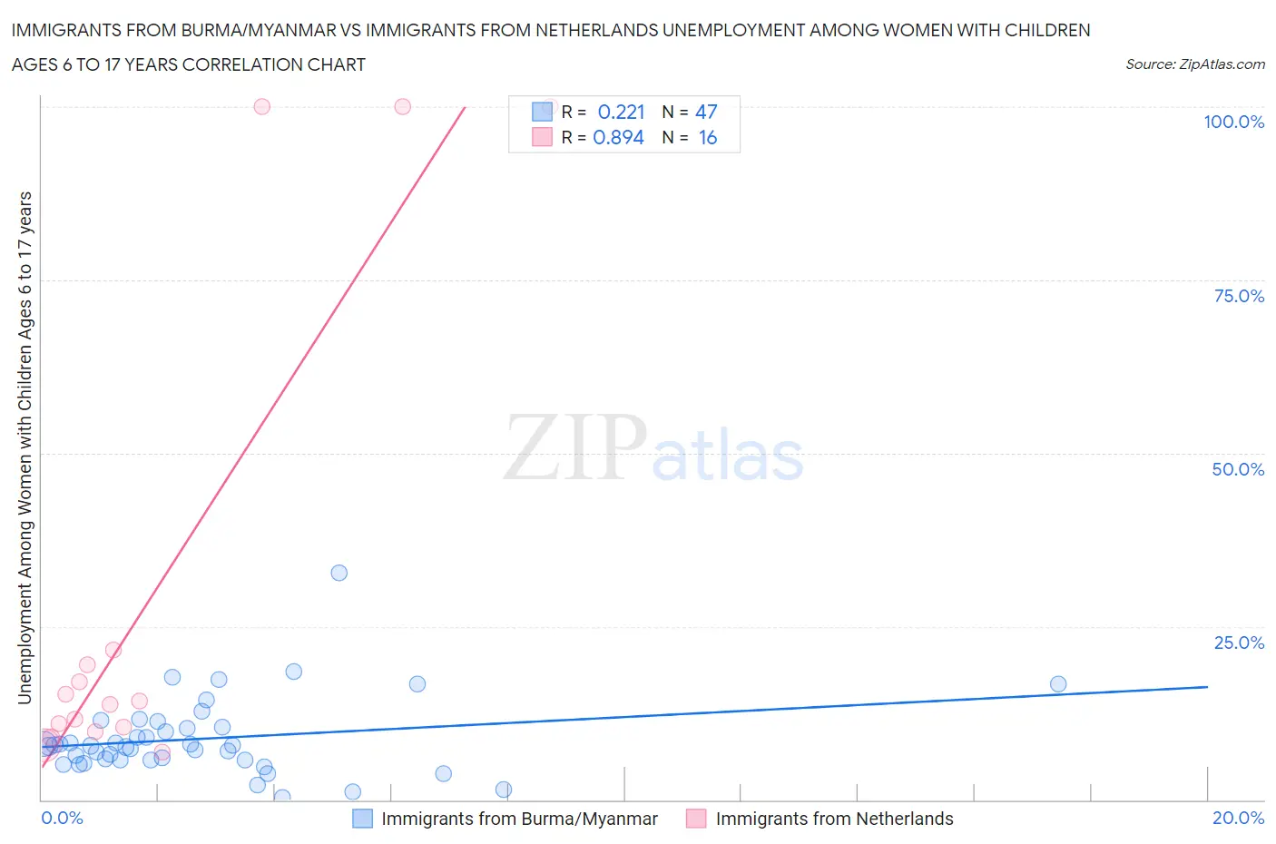 Immigrants from Burma/Myanmar vs Immigrants from Netherlands Unemployment Among Women with Children Ages 6 to 17 years