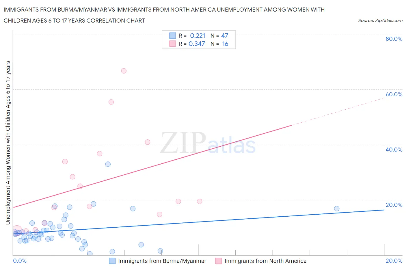 Immigrants from Burma/Myanmar vs Immigrants from North America Unemployment Among Women with Children Ages 6 to 17 years