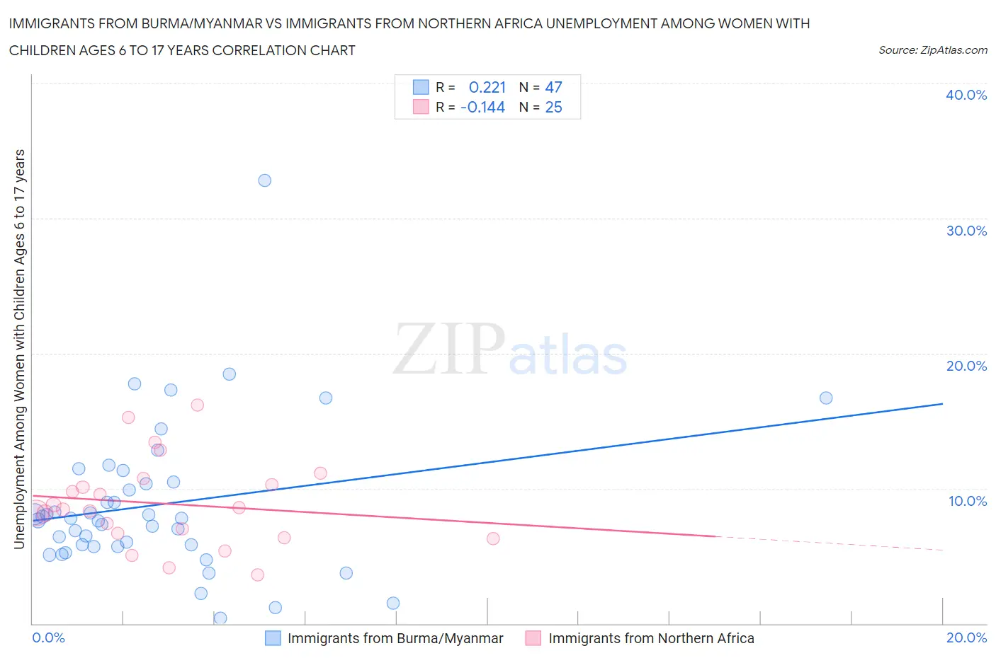 Immigrants from Burma/Myanmar vs Immigrants from Northern Africa Unemployment Among Women with Children Ages 6 to 17 years