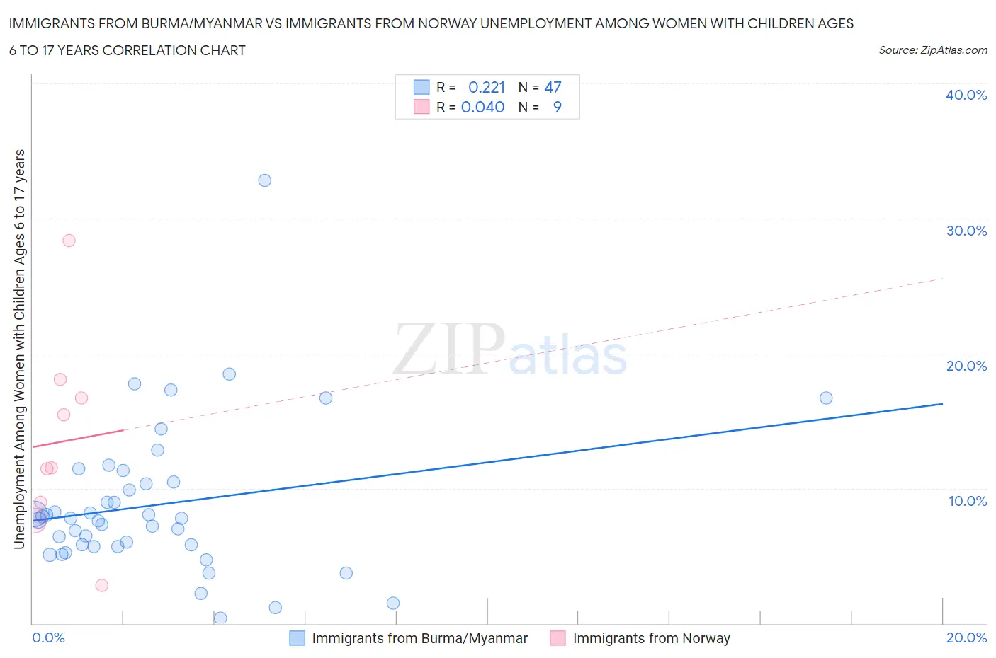 Immigrants from Burma/Myanmar vs Immigrants from Norway Unemployment Among Women with Children Ages 6 to 17 years
