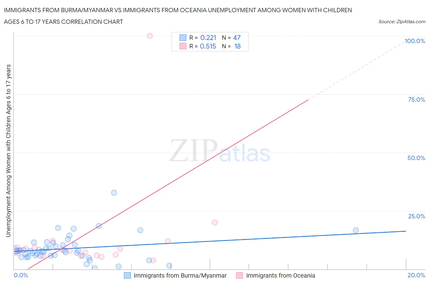 Immigrants from Burma/Myanmar vs Immigrants from Oceania Unemployment Among Women with Children Ages 6 to 17 years