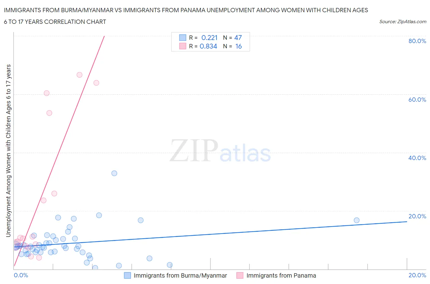 Immigrants from Burma/Myanmar vs Immigrants from Panama Unemployment Among Women with Children Ages 6 to 17 years