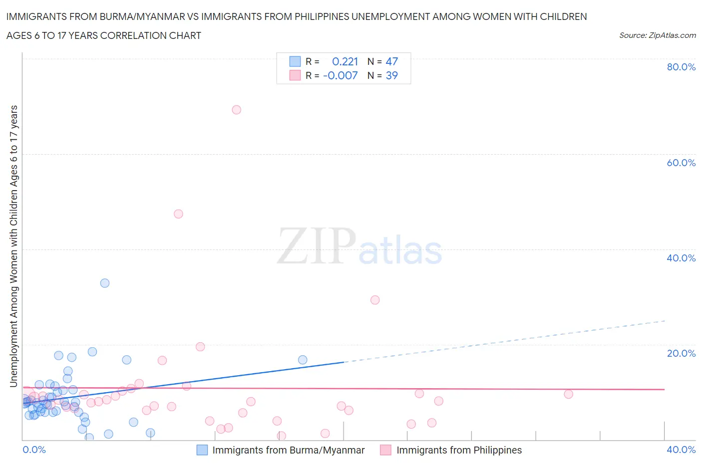 Immigrants from Burma/Myanmar vs Immigrants from Philippines Unemployment Among Women with Children Ages 6 to 17 years