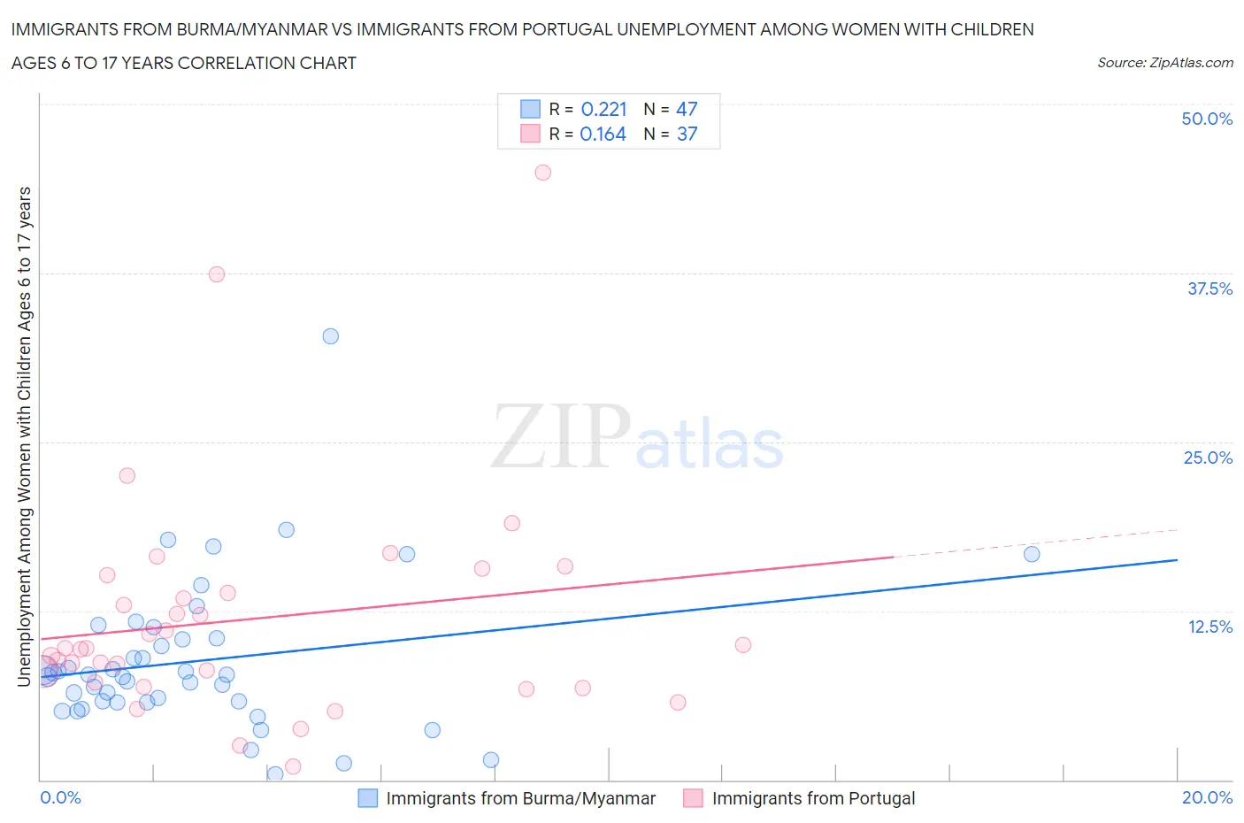 Immigrants from Burma/Myanmar vs Immigrants from Portugal Unemployment Among Women with Children Ages 6 to 17 years