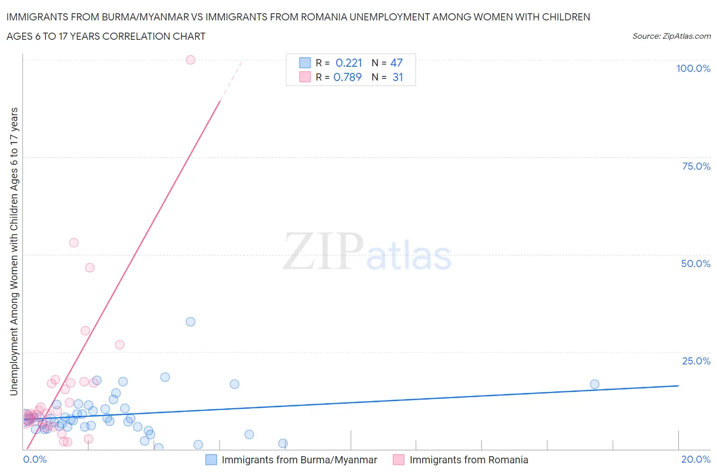 Immigrants from Burma/Myanmar vs Immigrants from Romania Unemployment Among Women with Children Ages 6 to 17 years