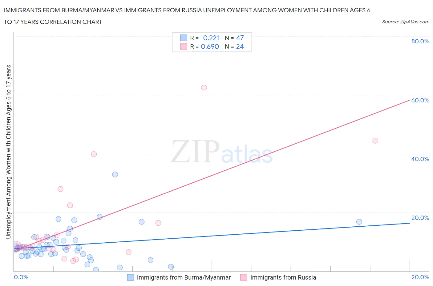 Immigrants from Burma/Myanmar vs Immigrants from Russia Unemployment Among Women with Children Ages 6 to 17 years