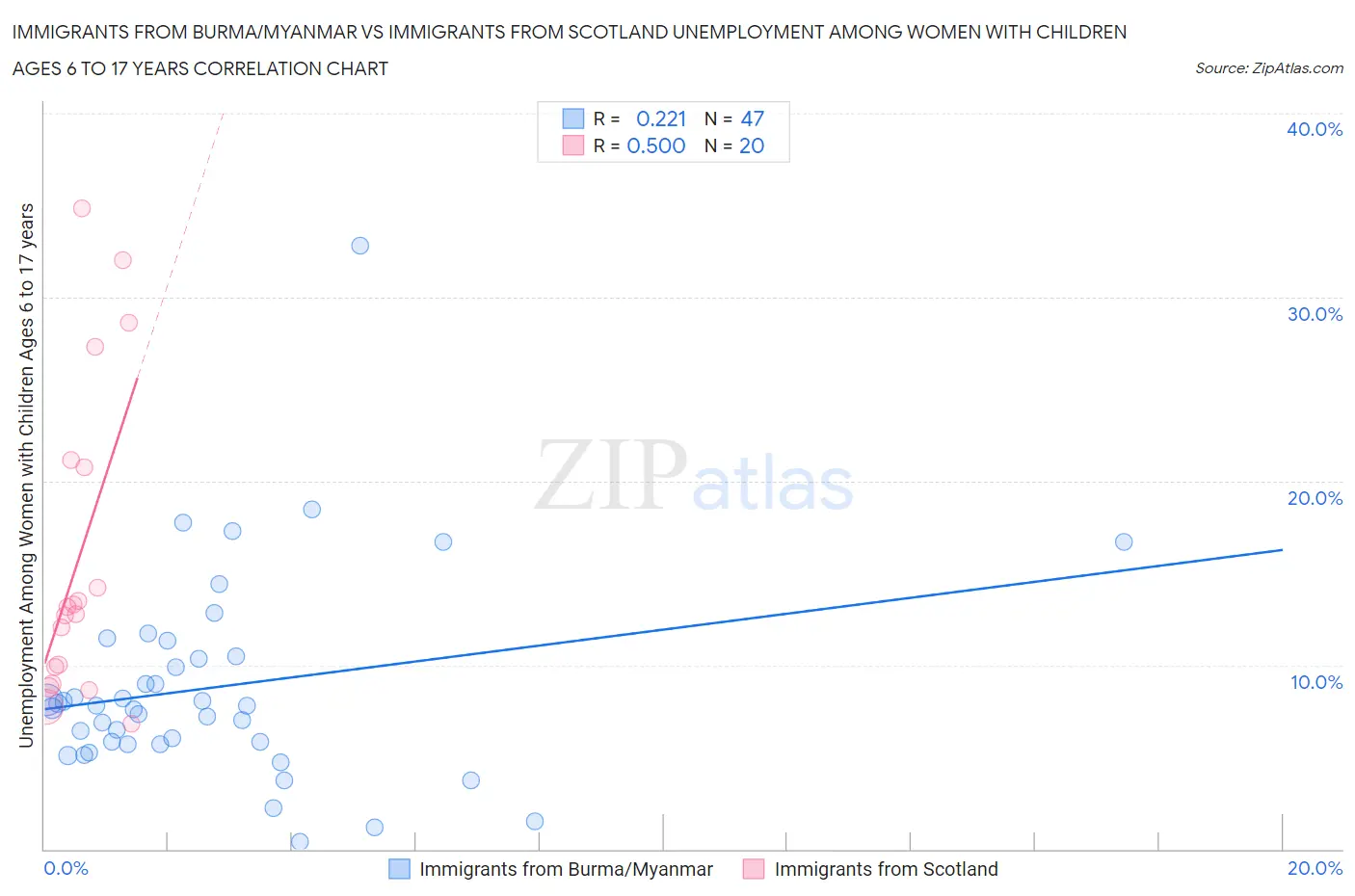 Immigrants from Burma/Myanmar vs Immigrants from Scotland Unemployment Among Women with Children Ages 6 to 17 years