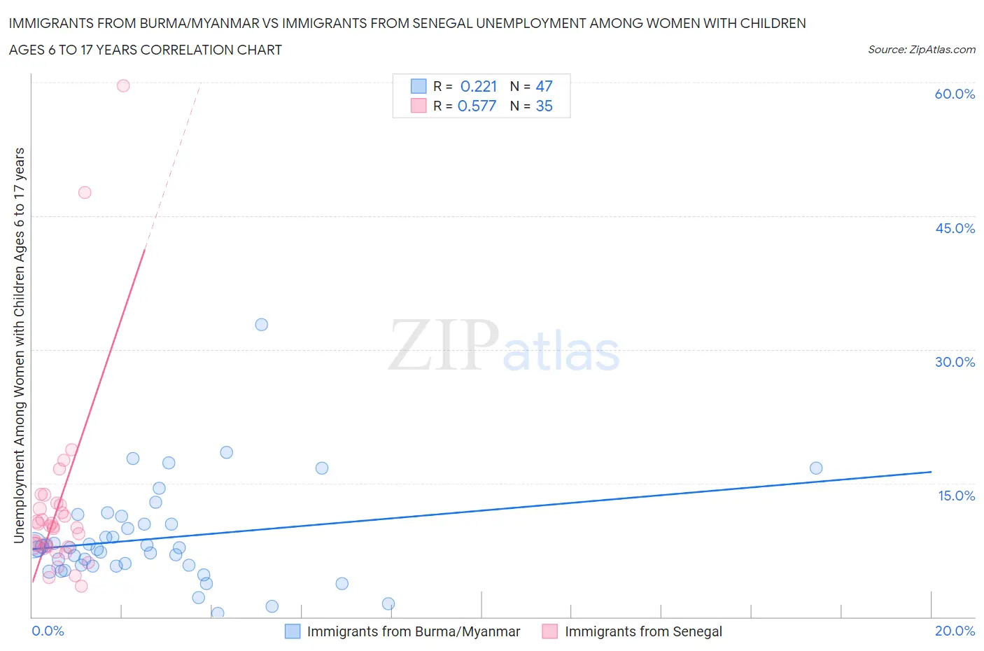 Immigrants from Burma/Myanmar vs Immigrants from Senegal Unemployment Among Women with Children Ages 6 to 17 years