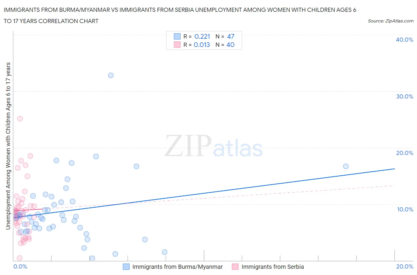 Immigrants from Burma/Myanmar vs Immigrants from Serbia Unemployment Among Women with Children Ages 6 to 17 years