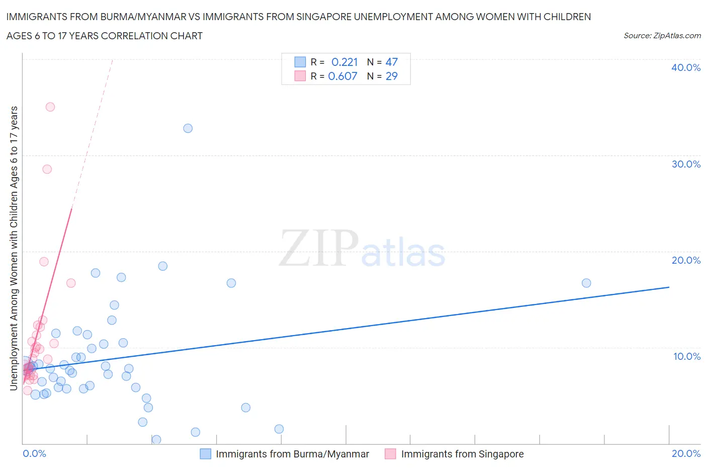 Immigrants from Burma/Myanmar vs Immigrants from Singapore Unemployment Among Women with Children Ages 6 to 17 years