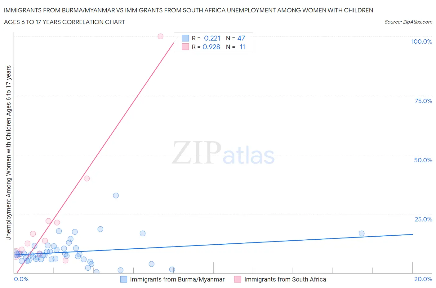 Immigrants from Burma/Myanmar vs Immigrants from South Africa Unemployment Among Women with Children Ages 6 to 17 years
