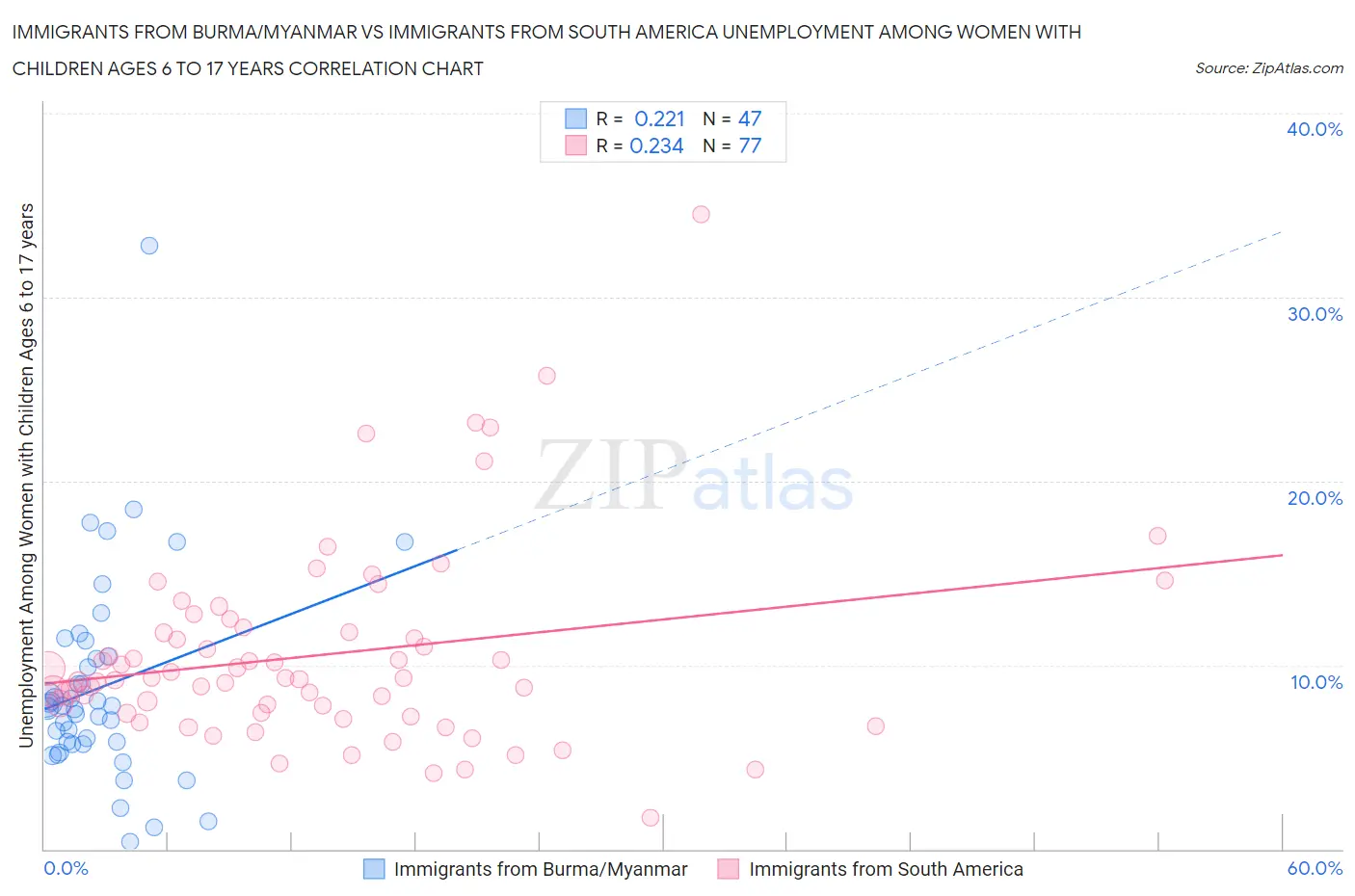 Immigrants from Burma/Myanmar vs Immigrants from South America Unemployment Among Women with Children Ages 6 to 17 years