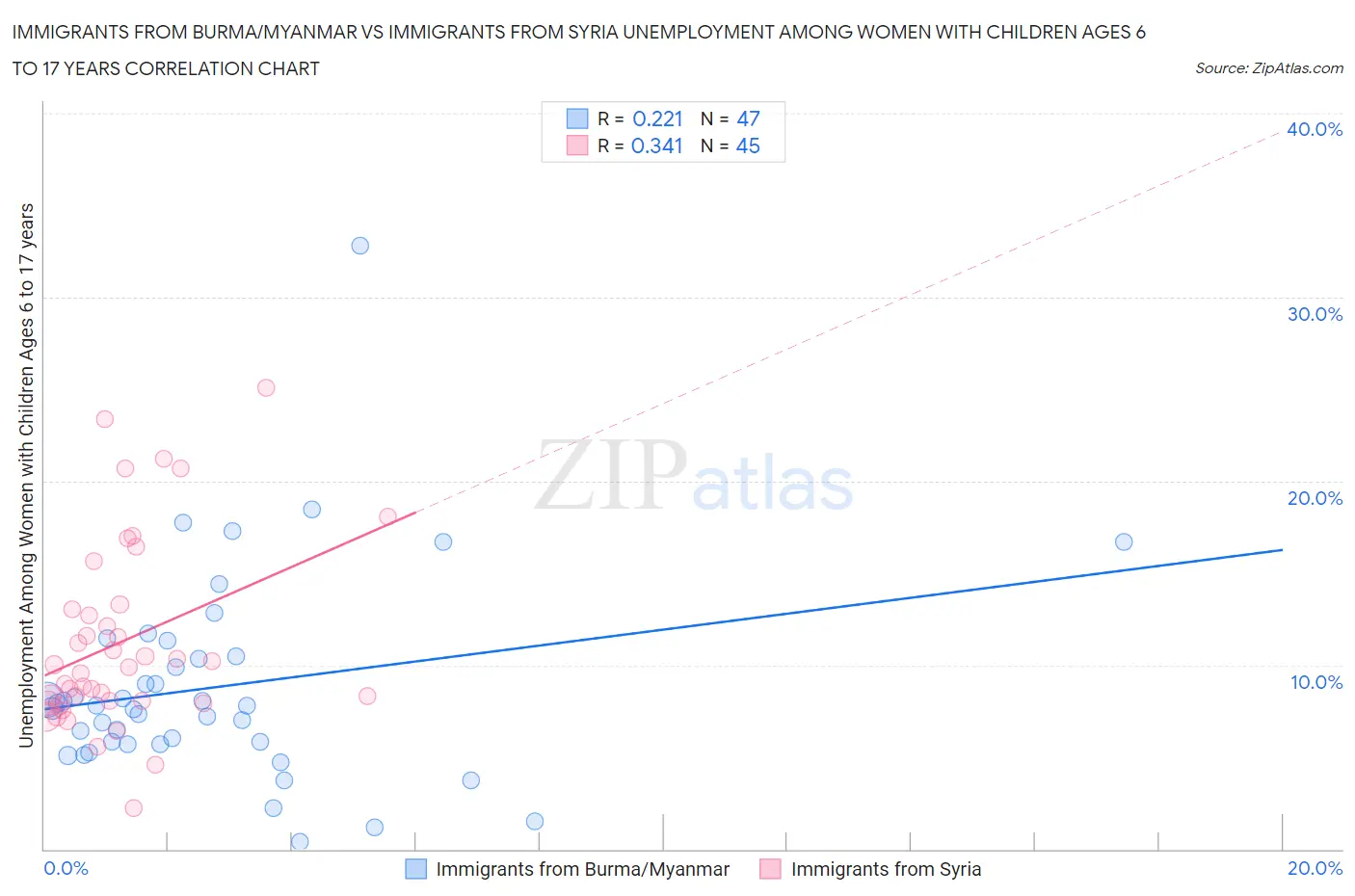 Immigrants from Burma/Myanmar vs Immigrants from Syria Unemployment Among Women with Children Ages 6 to 17 years