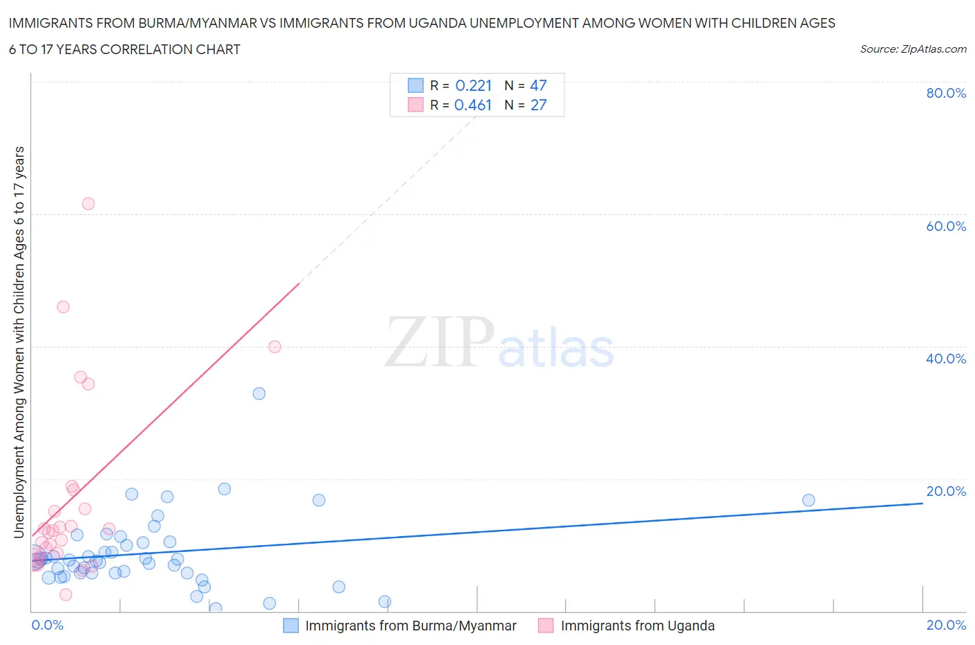 Immigrants from Burma/Myanmar vs Immigrants from Uganda Unemployment Among Women with Children Ages 6 to 17 years