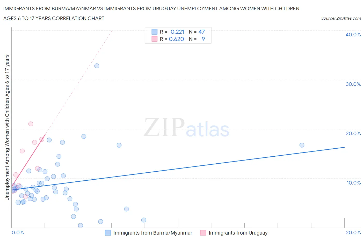 Immigrants from Burma/Myanmar vs Immigrants from Uruguay Unemployment Among Women with Children Ages 6 to 17 years