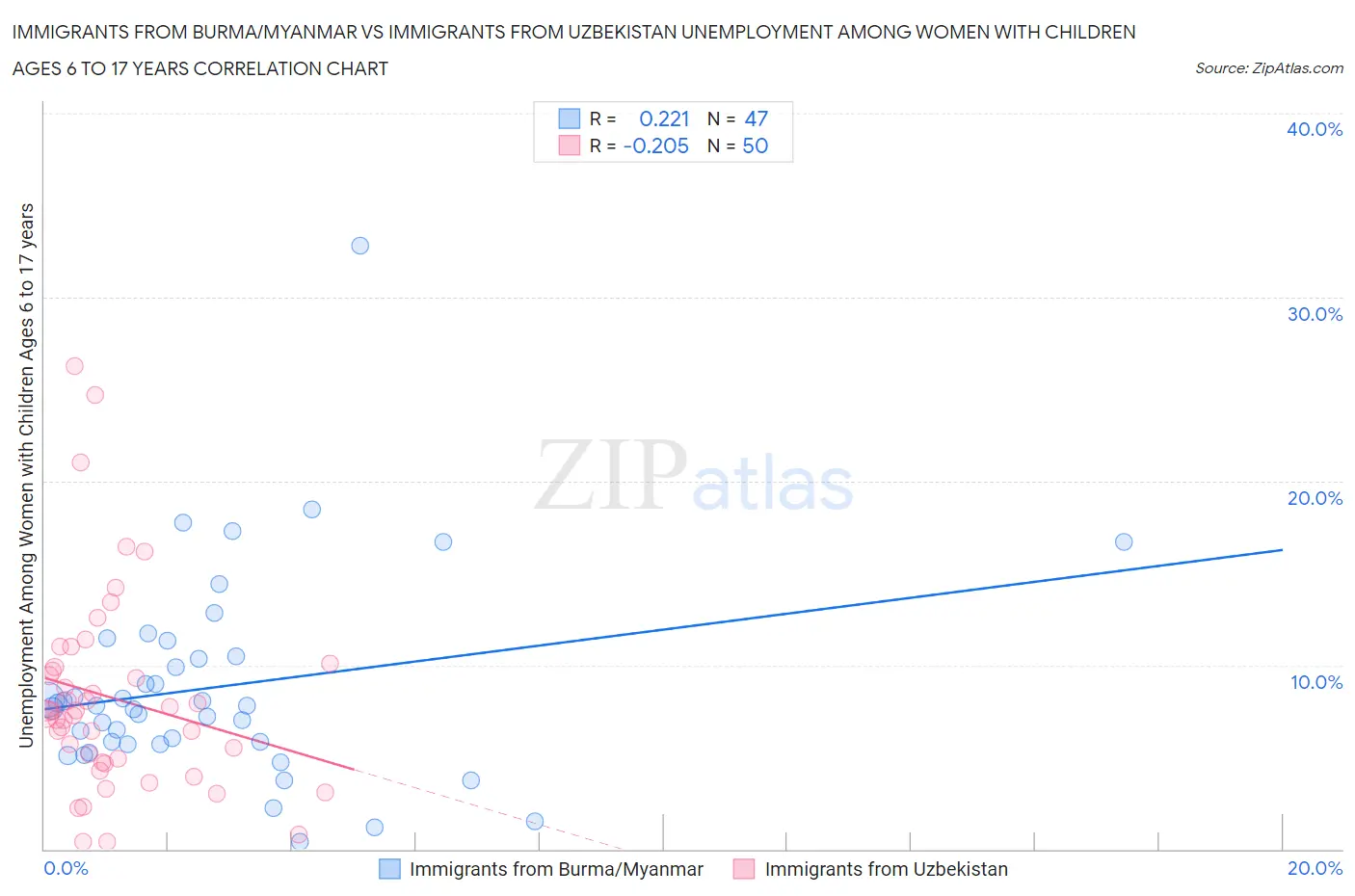 Immigrants from Burma/Myanmar vs Immigrants from Uzbekistan Unemployment Among Women with Children Ages 6 to 17 years