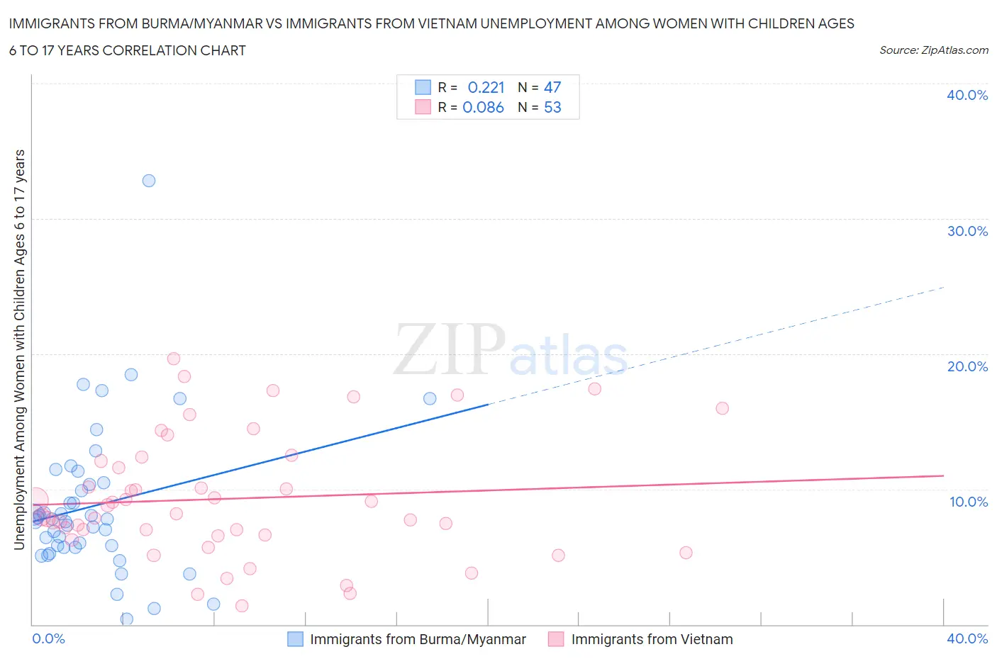 Immigrants from Burma/Myanmar vs Immigrants from Vietnam Unemployment Among Women with Children Ages 6 to 17 years