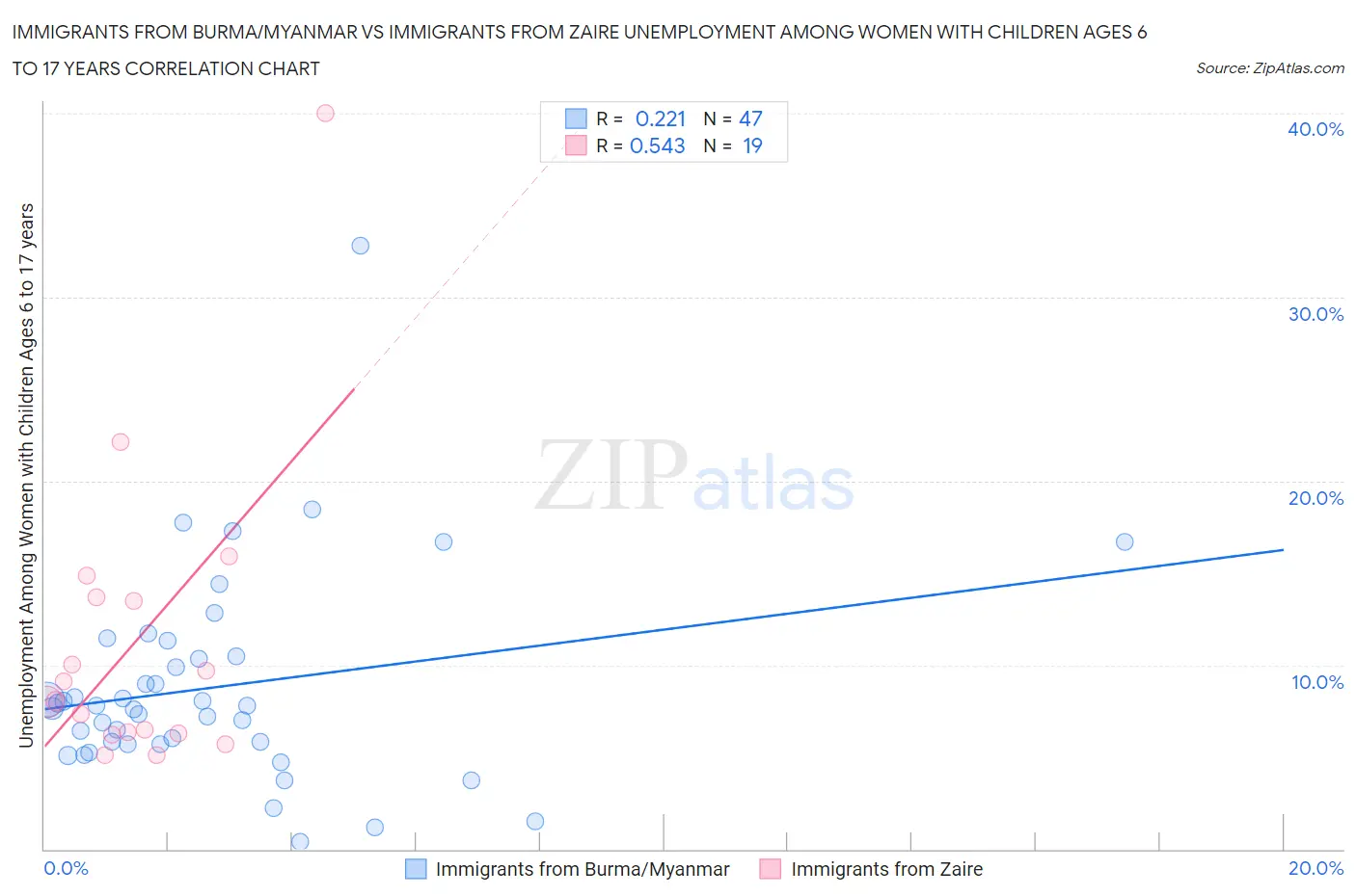 Immigrants from Burma/Myanmar vs Immigrants from Zaire Unemployment Among Women with Children Ages 6 to 17 years