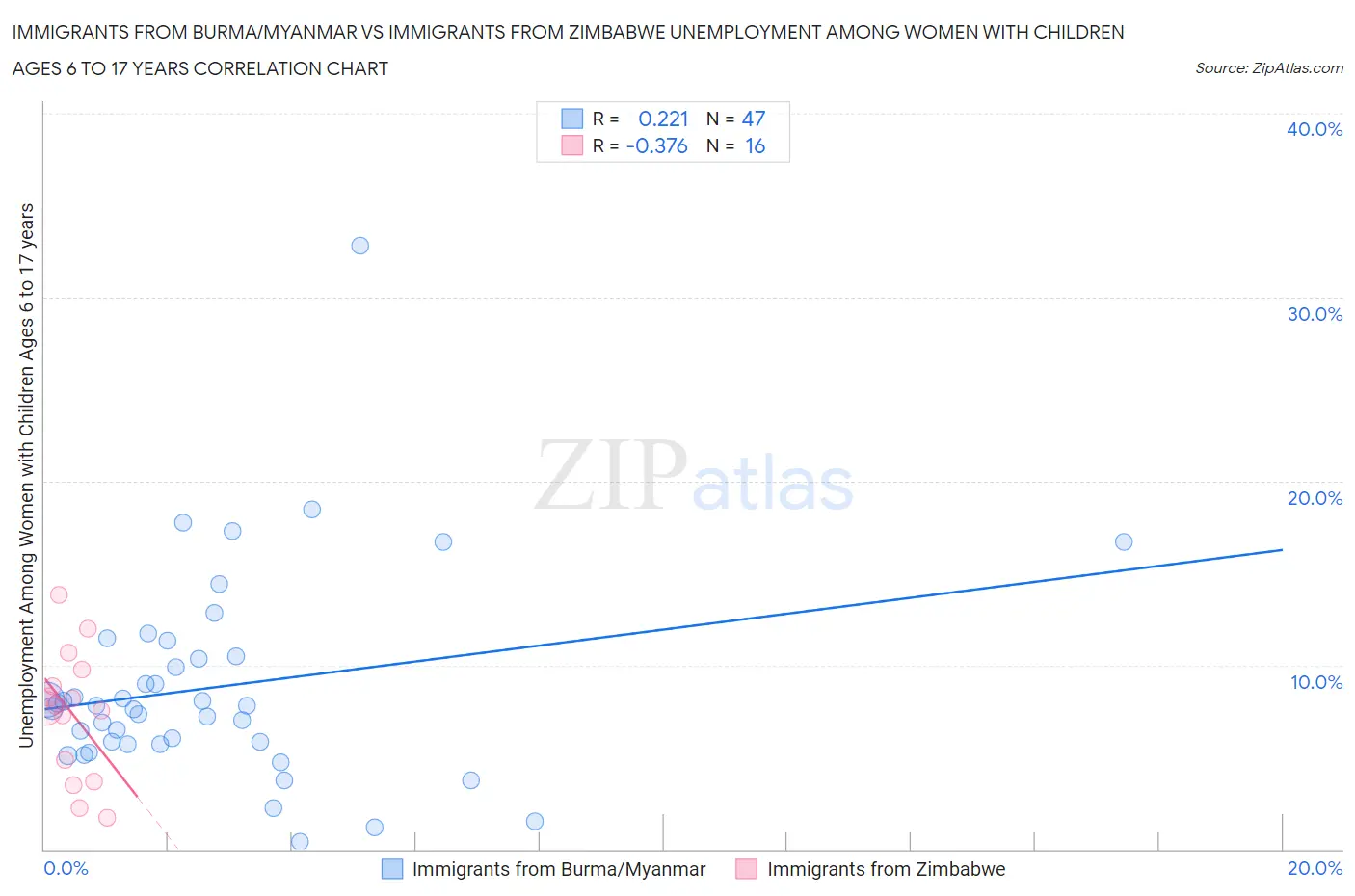 Immigrants from Burma/Myanmar vs Immigrants from Zimbabwe Unemployment Among Women with Children Ages 6 to 17 years