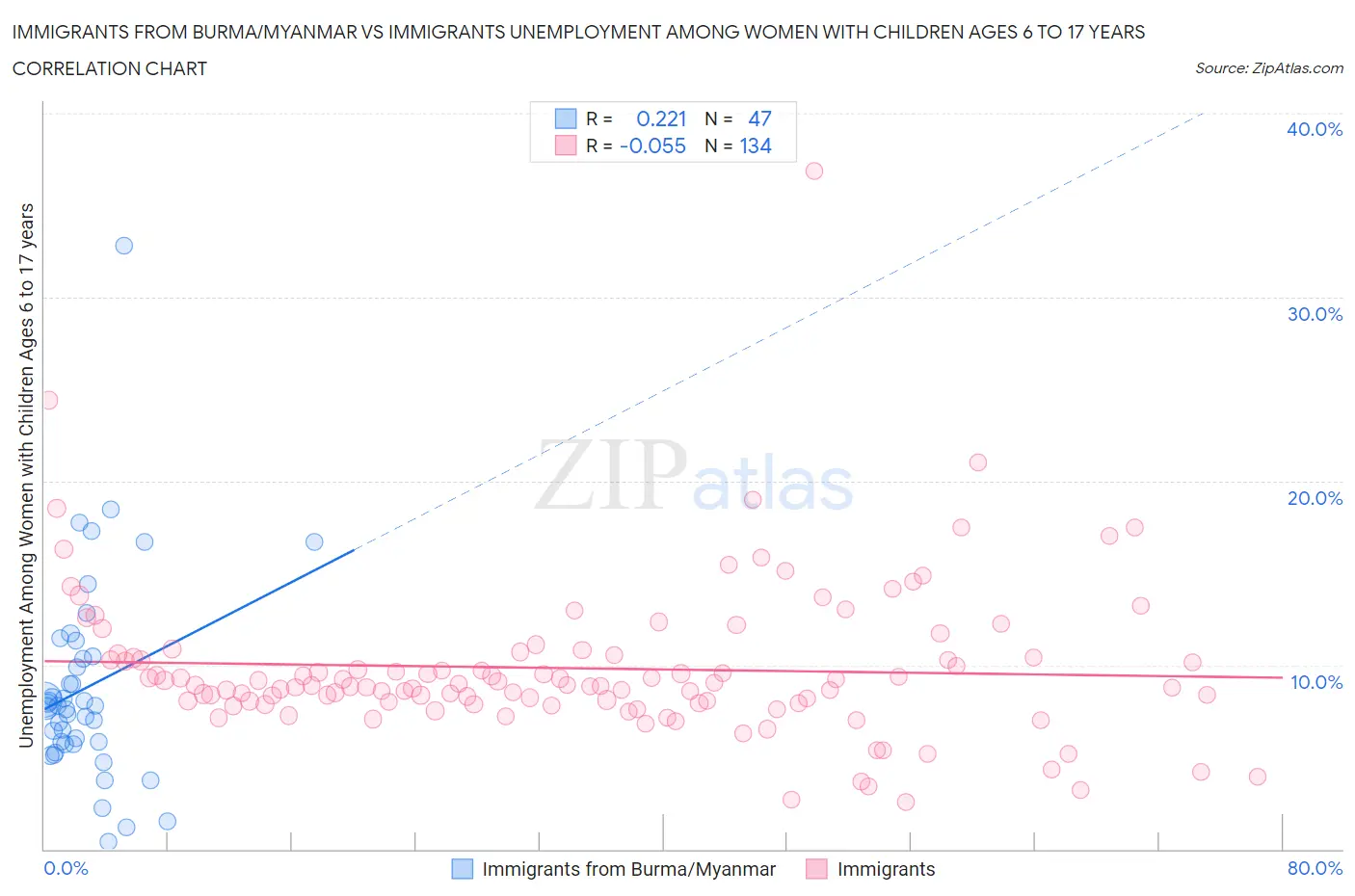 Immigrants from Burma/Myanmar vs Immigrants Unemployment Among Women with Children Ages 6 to 17 years