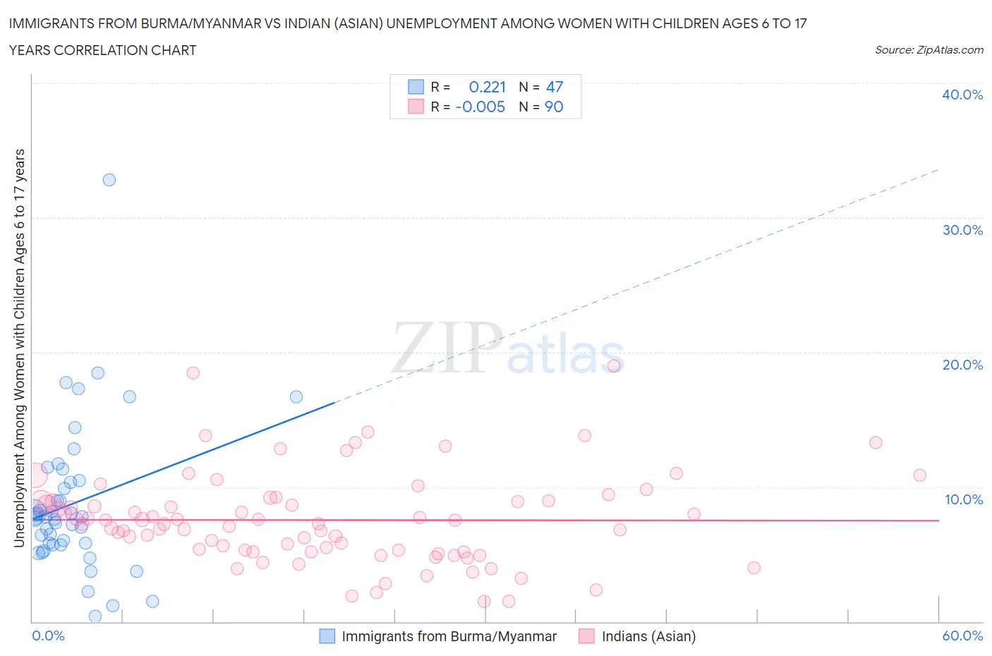 Immigrants from Burma/Myanmar vs Indian (Asian) Unemployment Among Women with Children Ages 6 to 17 years