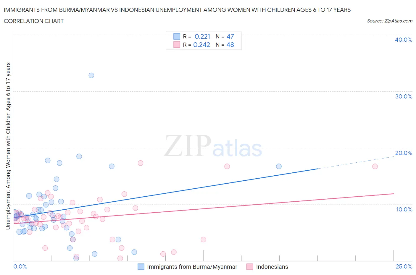 Immigrants from Burma/Myanmar vs Indonesian Unemployment Among Women with Children Ages 6 to 17 years