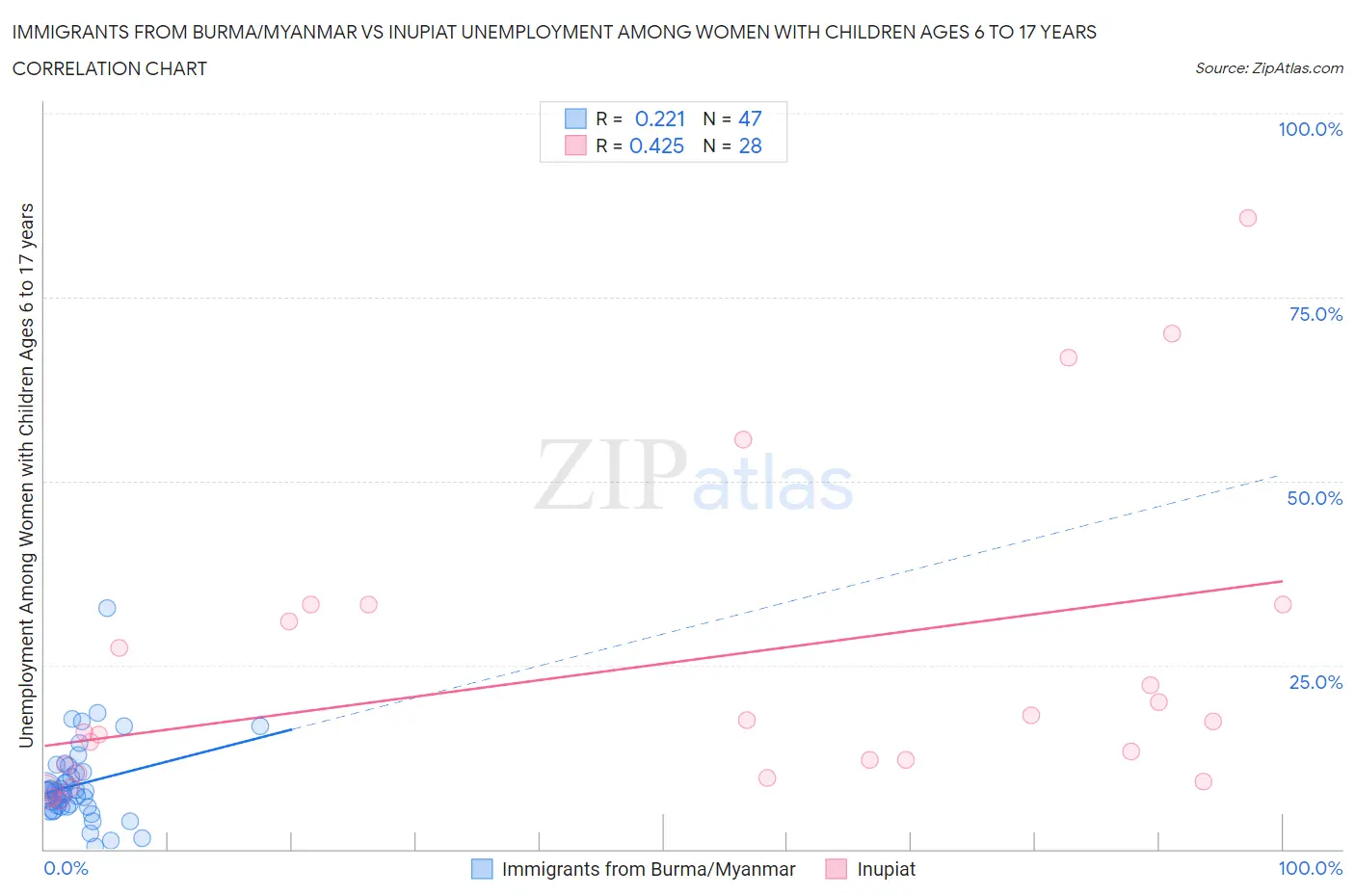 Immigrants from Burma/Myanmar vs Inupiat Unemployment Among Women with Children Ages 6 to 17 years