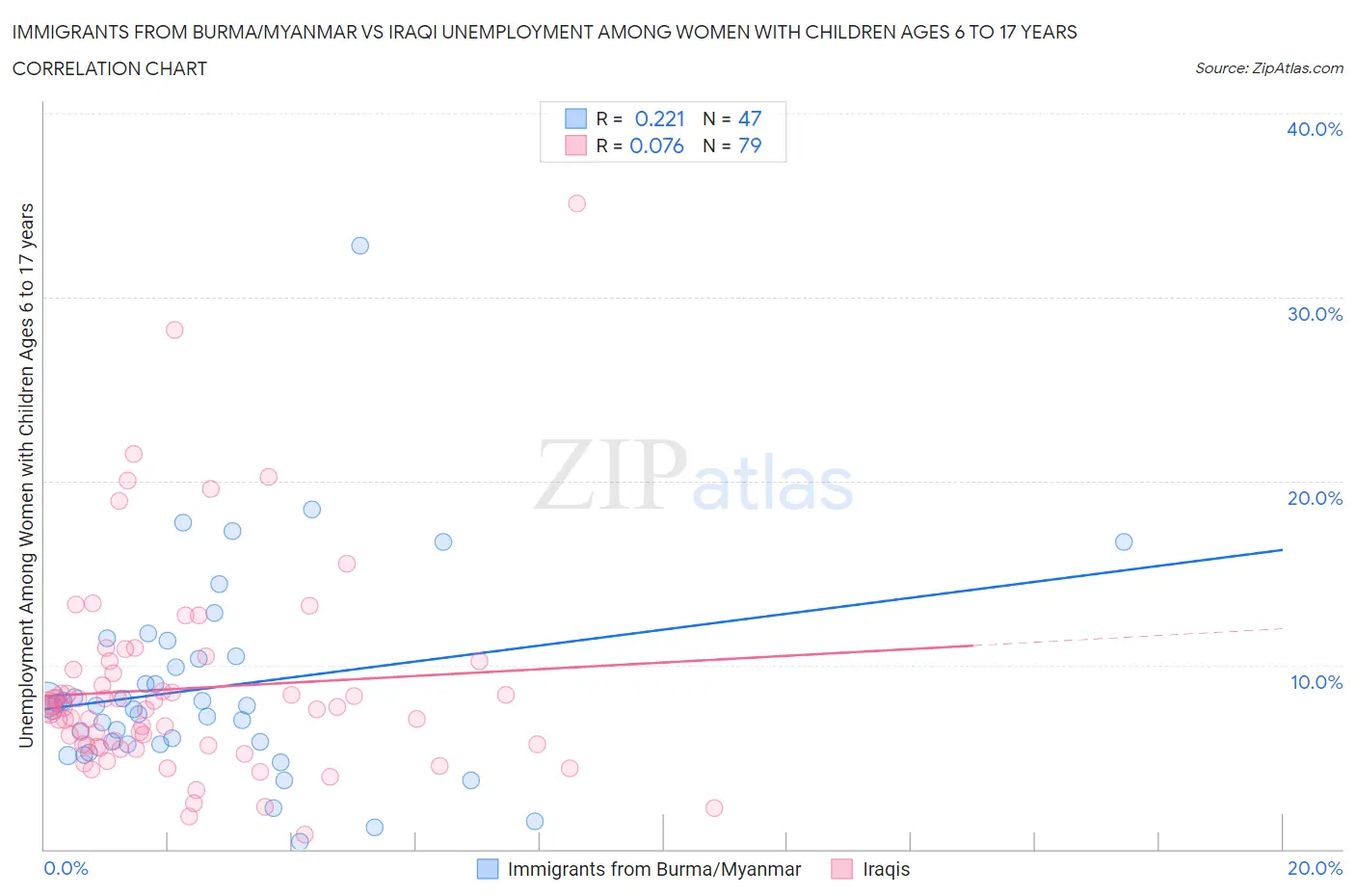 Immigrants from Burma/Myanmar vs Iraqi Unemployment Among Women with Children Ages 6 to 17 years