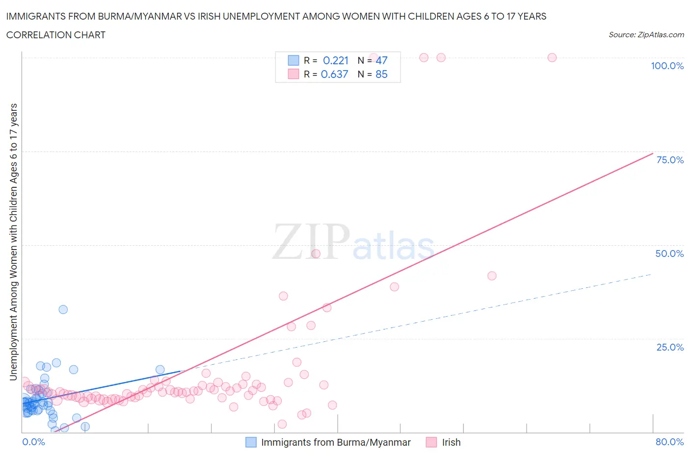 Immigrants from Burma/Myanmar vs Irish Unemployment Among Women with Children Ages 6 to 17 years