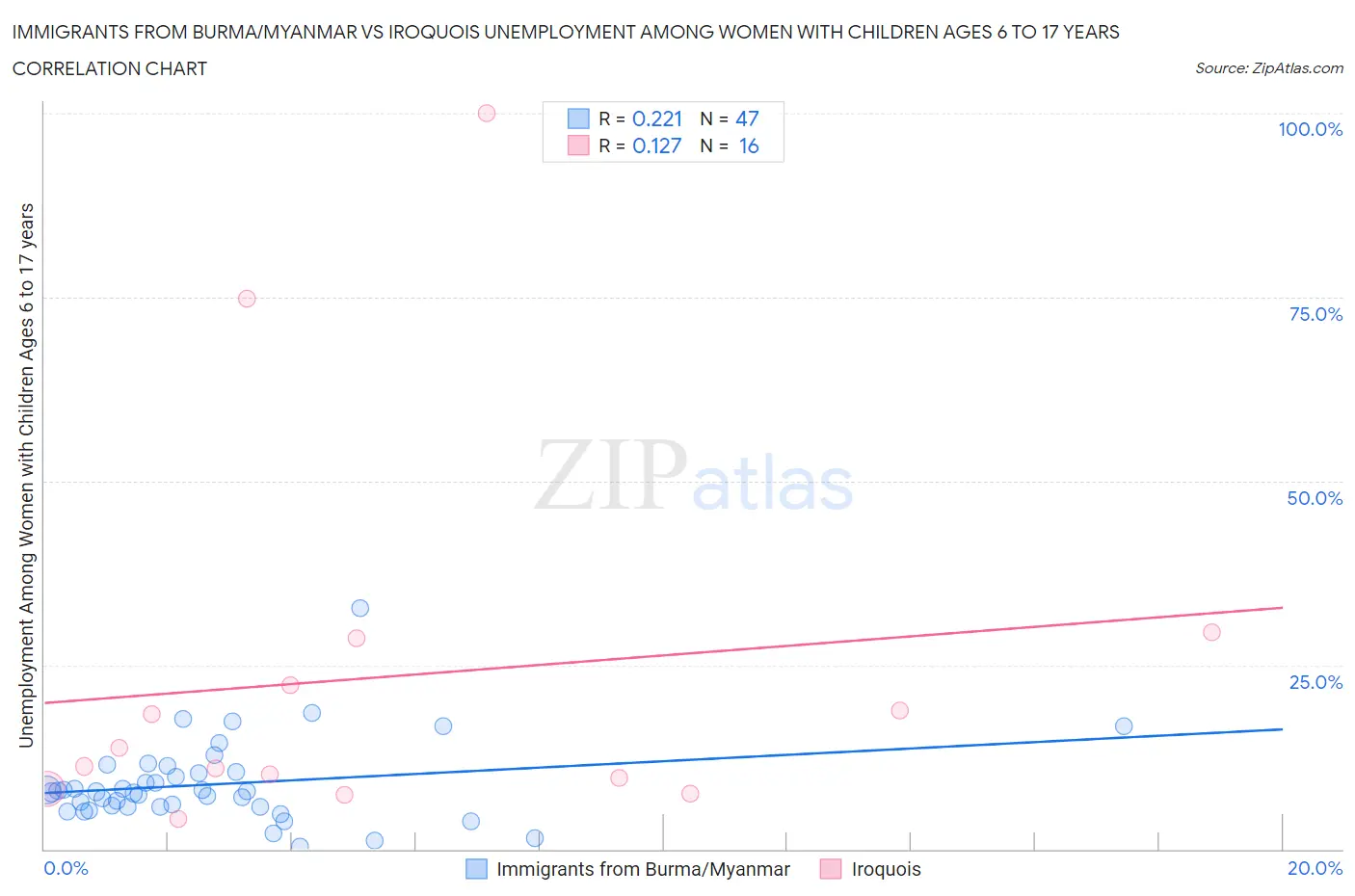 Immigrants from Burma/Myanmar vs Iroquois Unemployment Among Women with Children Ages 6 to 17 years