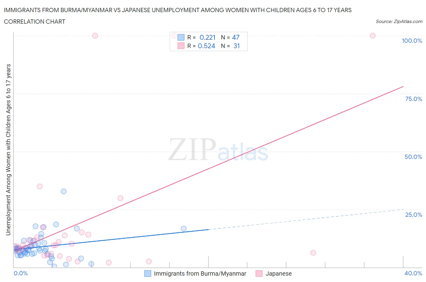 Immigrants from Burma/Myanmar vs Japanese Unemployment Among Women with Children Ages 6 to 17 years