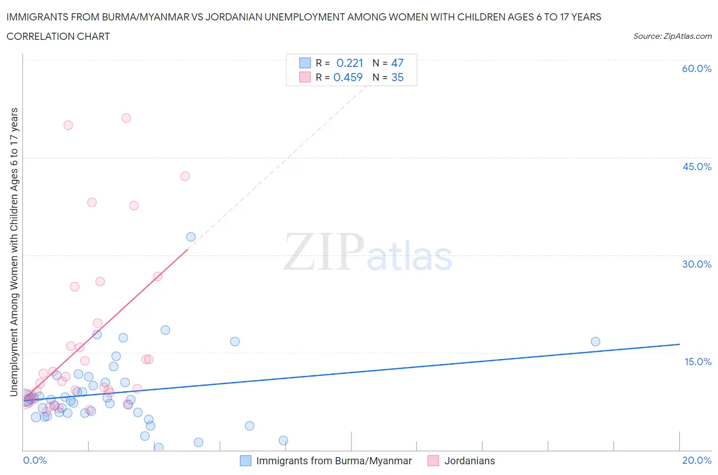 Immigrants from Burma/Myanmar vs Jordanian Unemployment Among Women with Children Ages 6 to 17 years