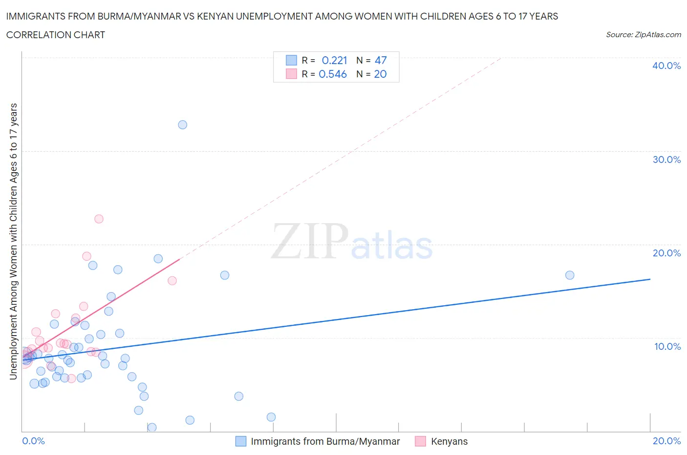 Immigrants from Burma/Myanmar vs Kenyan Unemployment Among Women with Children Ages 6 to 17 years