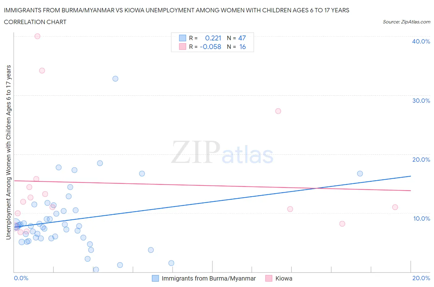 Immigrants from Burma/Myanmar vs Kiowa Unemployment Among Women with Children Ages 6 to 17 years