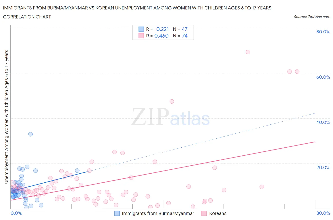 Immigrants from Burma/Myanmar vs Korean Unemployment Among Women with Children Ages 6 to 17 years